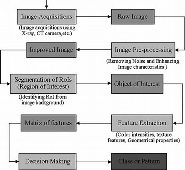 Simplified Image Processing Methods